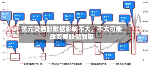美元受通胀数据影响不大，不太可能改变美联储叙事-第3张图片