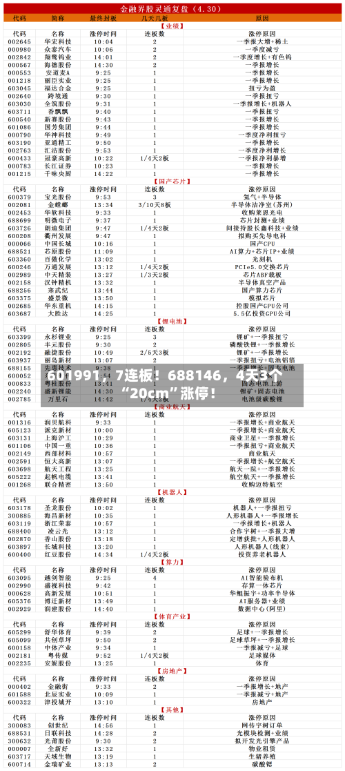 601991，7连板！688146，4天3个“20cm	”涨停！-第2张图片