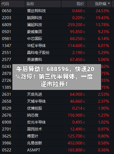 午后异动！688596，快速20%涨停！第三代半导体，一度逆市拉升！-第3张图片