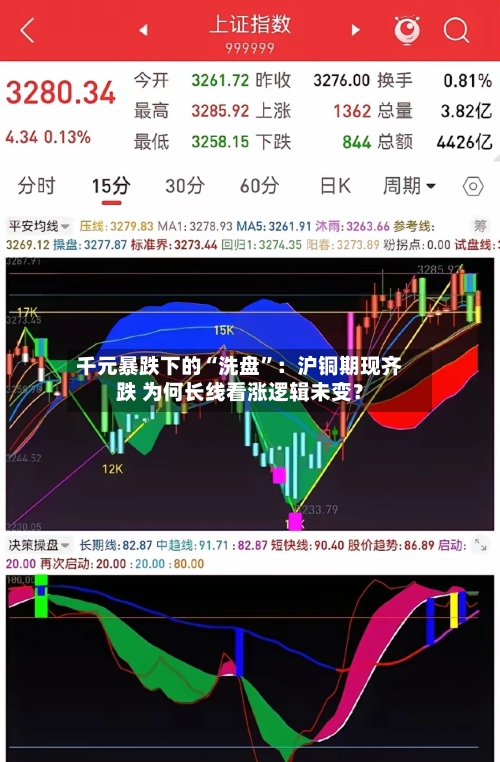 千元暴跌下的“洗盘	”：沪铜期现齐跌 为何长线看涨逻辑未变？-第1张图片