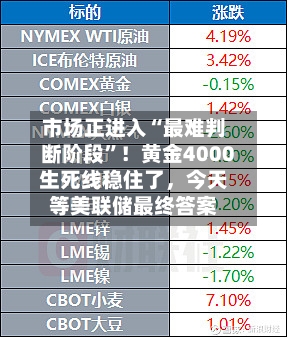 市场正进入“最难判断阶段”！黄金4000生死线稳住了，今天等美联储最终答案-第1张图片