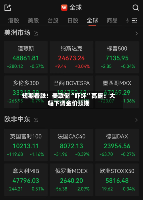 短期看跌！美联储“吓坏”高盛：大幅下调金价预期-第1张图片