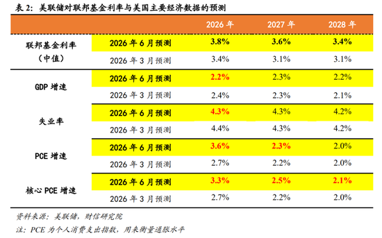 财信宏观丨点阵图偏鹰	，但短期观望为主—美联储6月议息会议解读