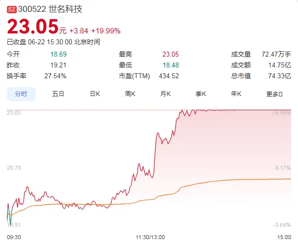 9天股价翻倍！A股市场	，又一只牛股登场！