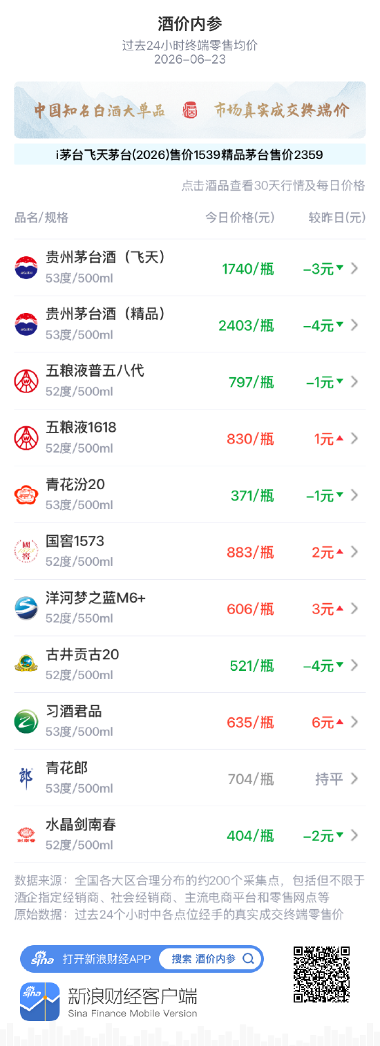 酒价内参6月23日价格发布:国窖1573上涨2元