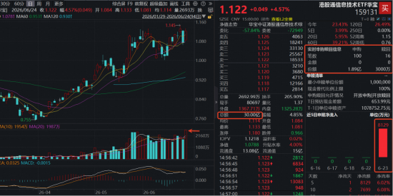 南向资金加速抢筹港股硬科技！规模最大港股通信息技术ETF华宝（159131）天量收涨4.57%	，资金单日买1.89亿份